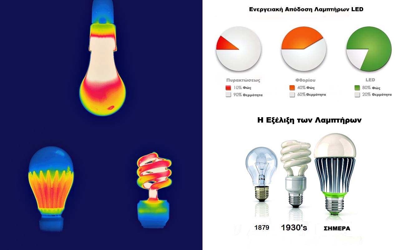 Η Τεχνολογία LED σε Σχέση με τις Περασμένες Τεχνολογίες