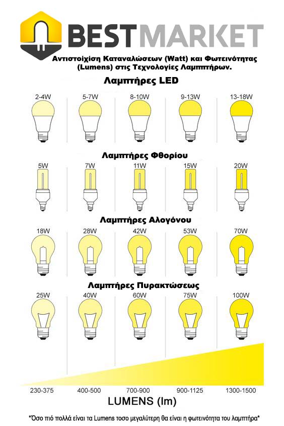 Καταναλώσεις Ρεύματος Διαφορετικών Τύπων Λαμπτήρων 